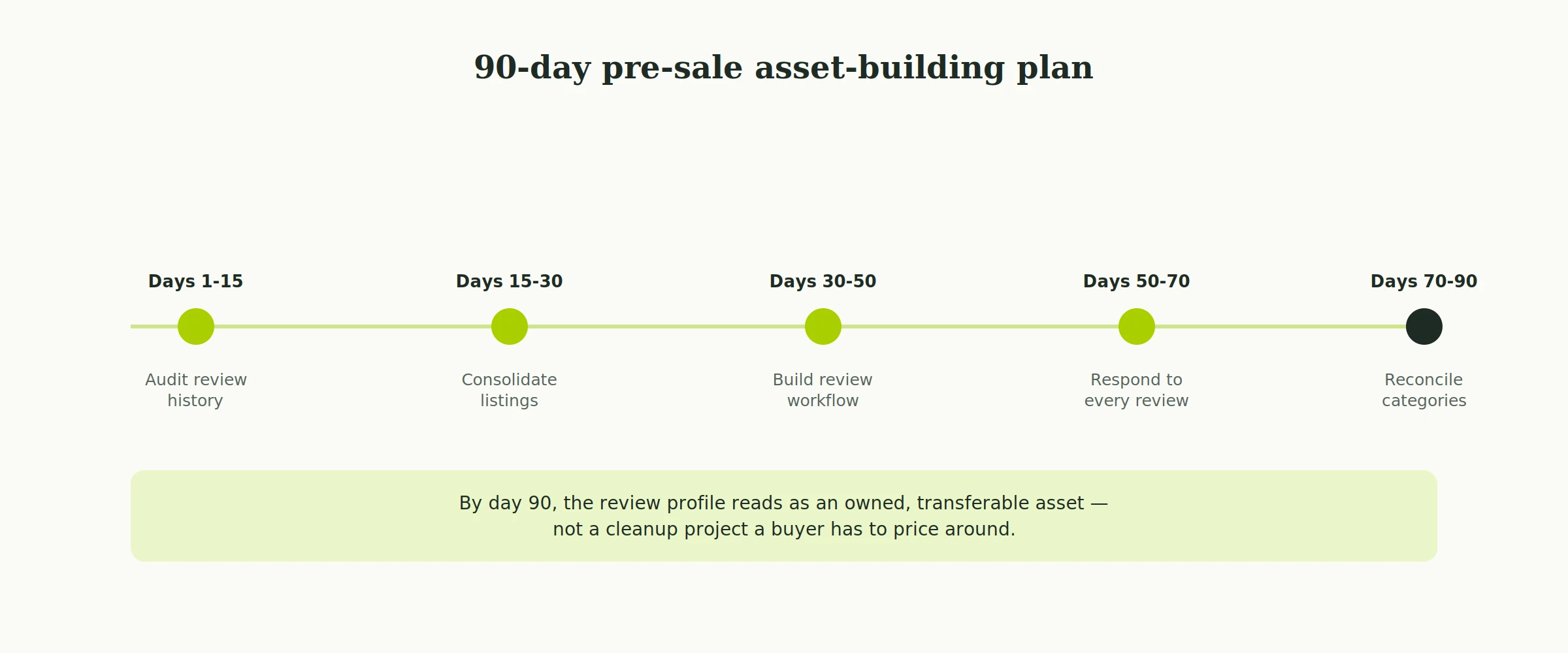 A 90-day timeline for preparing a home service business's Google review profile before a sale: audit, consolidate, build workflow, respond, reconcile